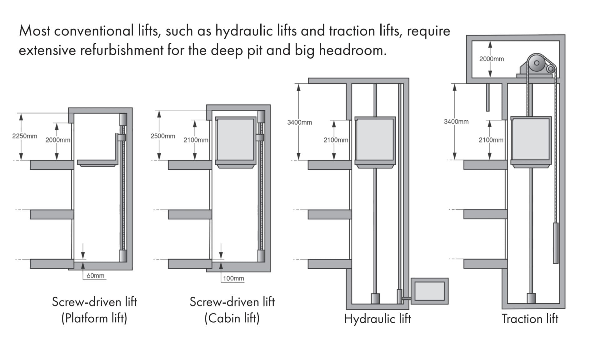 headroom cibes lift